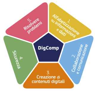 Certificazione CIAD/DIGCOMP