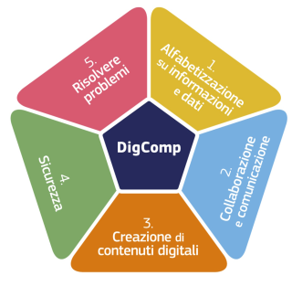 Simulazioni esame CIAD/DigComp 2.2